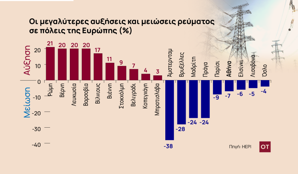 Λογαριασμοί ρεύματος: Οι ισχυροί άνεμοι και οι ενισχύσεις σαρώνουν τις τιμές σε Ευρώπη και Ελλάδα