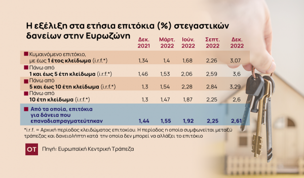 Στεγαστικά δάνεια: Πως διαμορφώνονται τα επιτόκια και οι δόσεις στην Ευρωζώνη [πίνακας και παραδείγματα]