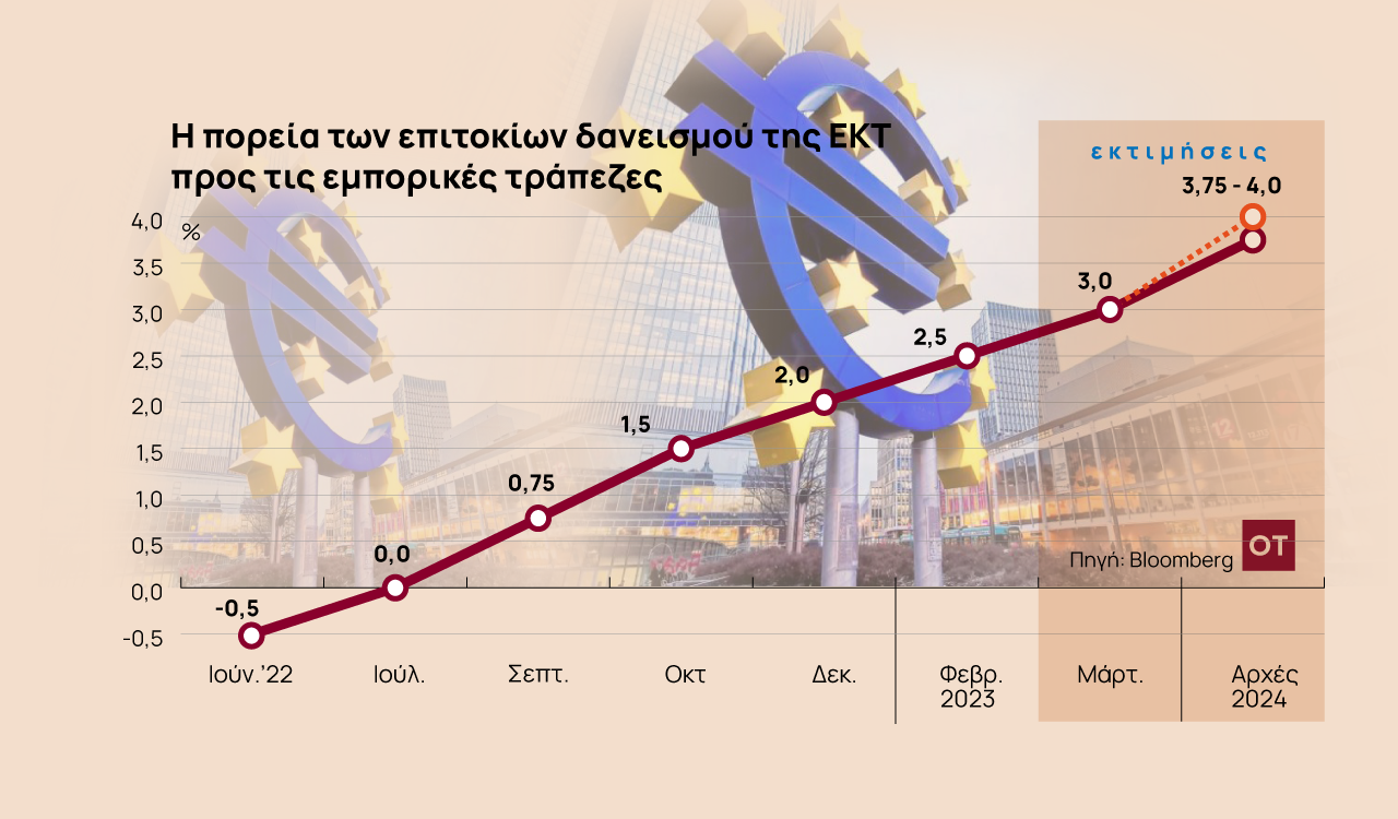 Οι ανατιμήσεις φωτιά αυξάνουν τις πιέσεις προς την ΕΚΤ [γράφημα]