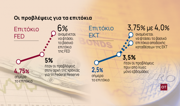 Κεντρικές τράπεζες: Νέες ακόμη μεγαλύτερες αυξήσεις σοκ στα επιτόκια [γράφημα]