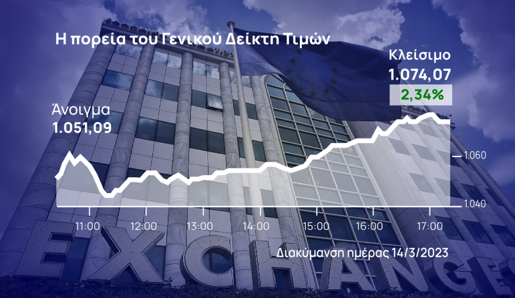 Χρηματιστήριο Αθηνών: Με άλμα 2,3% «απάντησε» στην πίεση του Μαρτίου