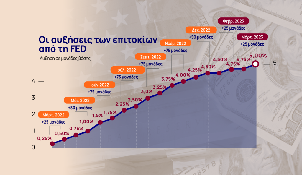 Federal Reserve: Με 0,25% αύξηση απαντά στη δύσκολη εξίσωση της νομισματικής πολιτικής