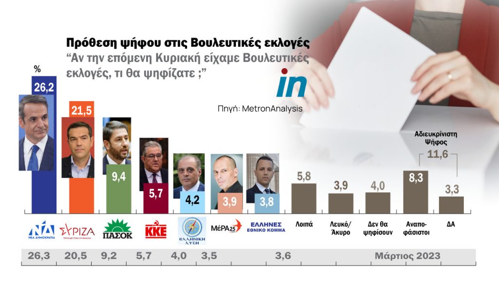 Δημοσκόπηση: Στις 4,7 μονάδες η διαφορά ΝΔ από ΣΥΡΙΖΑ – 1 στους 5 βρίσκεται στη «γκρίζα ζώνη»