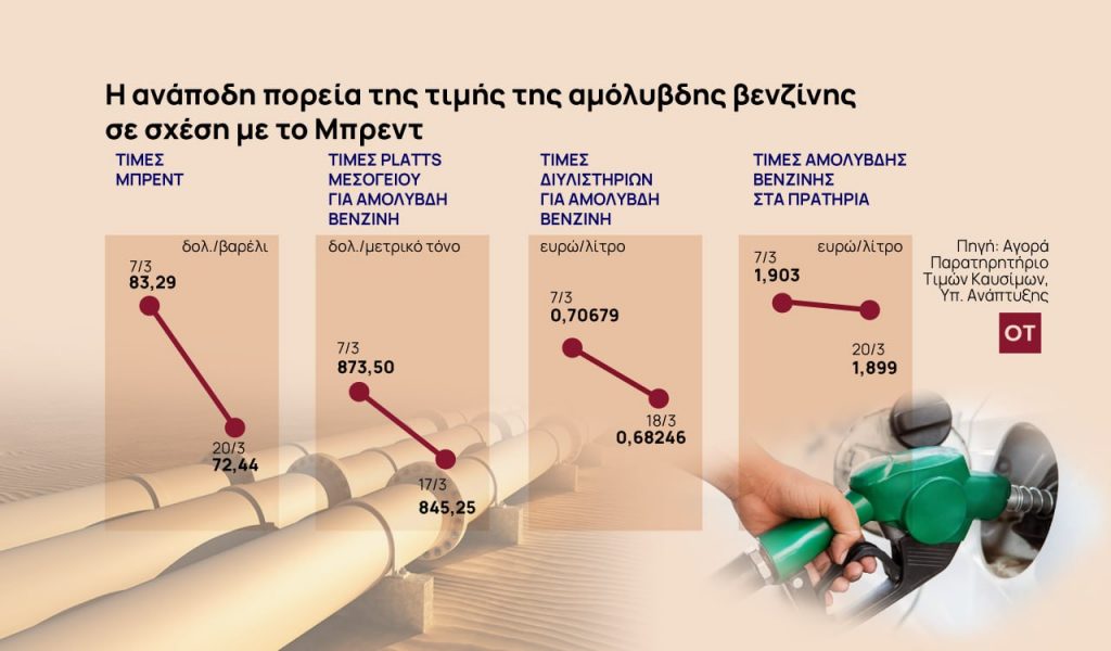 Καύσιμα: Ο «τυφώνας Credit» σαρώνει και τις τιμές της βενζίνης [γράφημα]