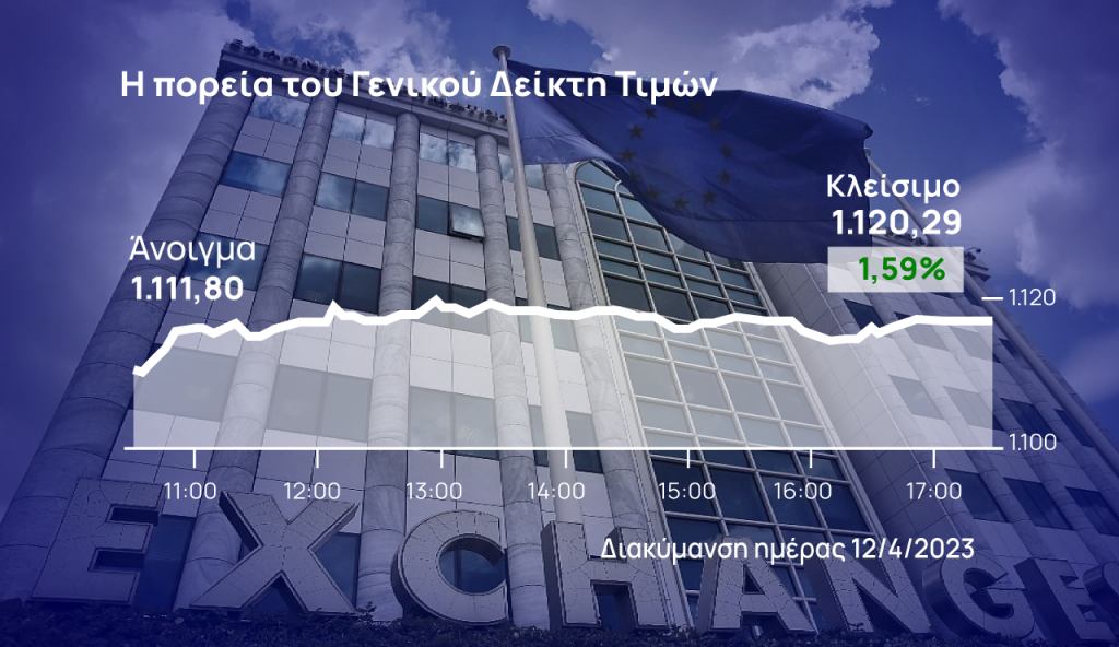 Χρηματιστήριο Αθηνών: Ακάθεκτο το ανοδικό σερί