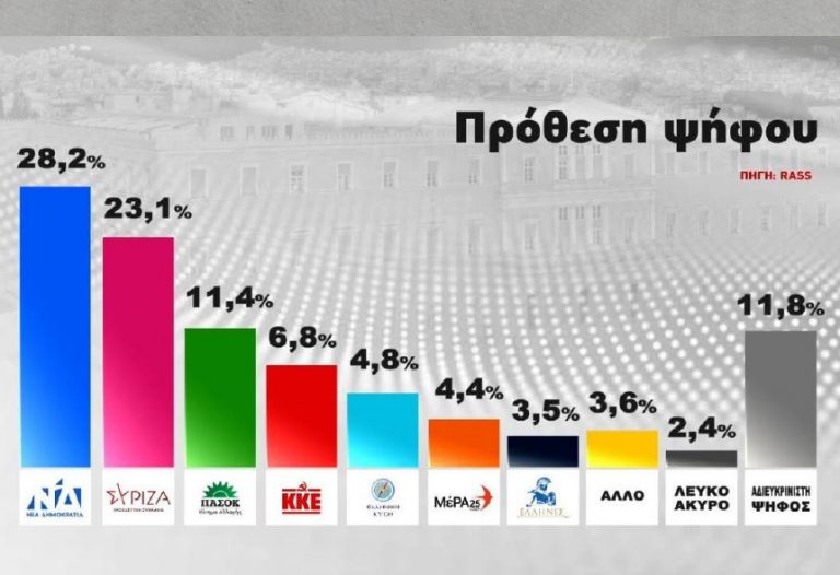 5.1%-point lead by ND over SYRIZA in latest opinion poll
