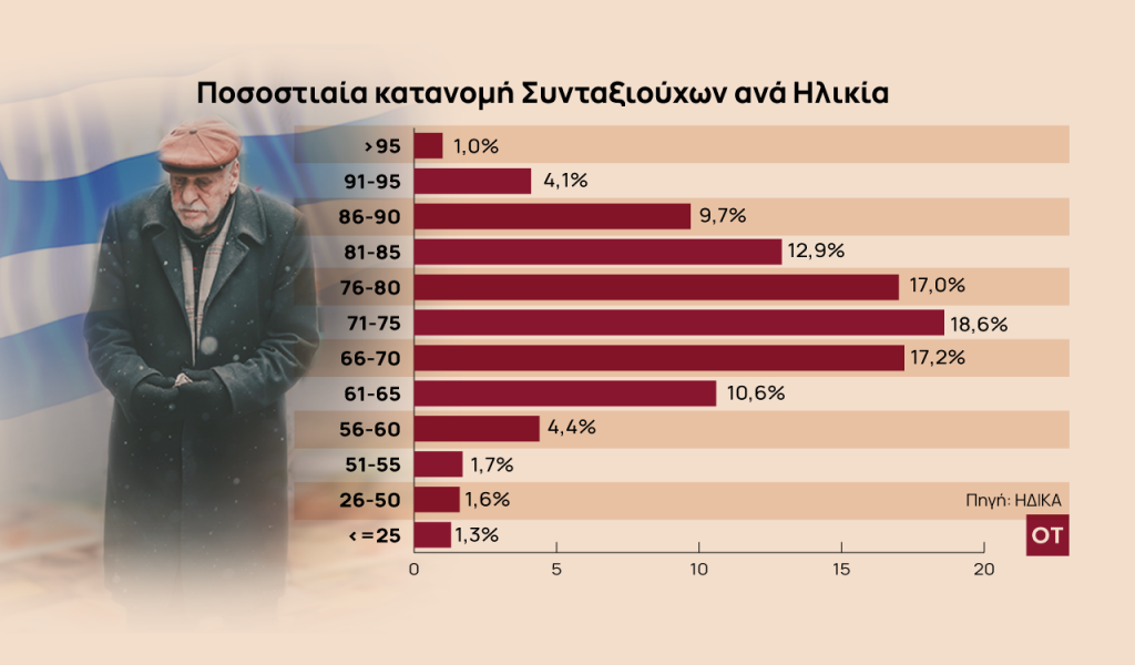 ΗΛΙΟΣ: Η ακτινογραφία των συντάξεων τον Απρίλιο [πίνακες]