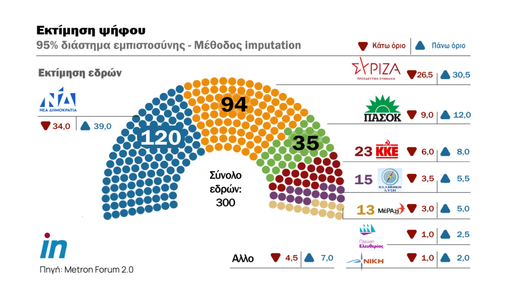 Δημοσκόπηση στο Mega για το αποτέλεσμα της Κυριακής – Πού βρίσκεται η διαφορά ΝΔ με ΣΥΡΙΖΑ