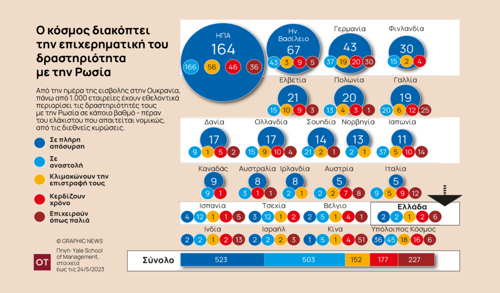 Ρωσία: Συνεχίζεται η αποχώρηση των δυτικών επιχειρήσεων