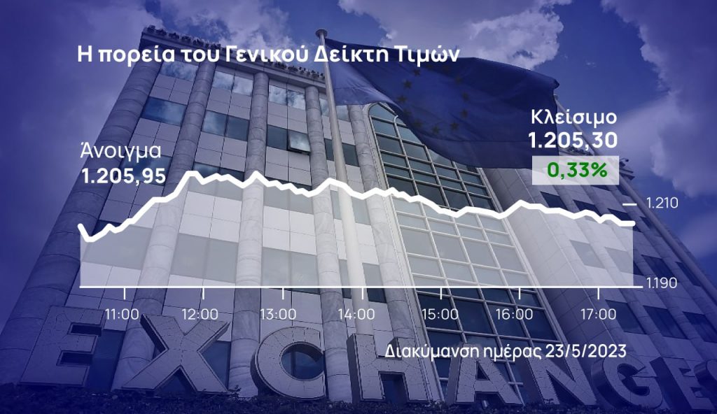 Χρηματιστήριο Αθηνών: Έριξε ρυθμούς το μετεκλογικό ανοδικό ξέσπασμα