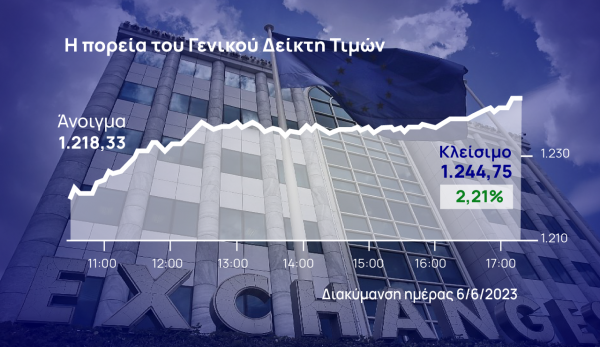 Χρηματιστήριο Αθηνών: Με φόρα προς τις 1.250 μονάδες