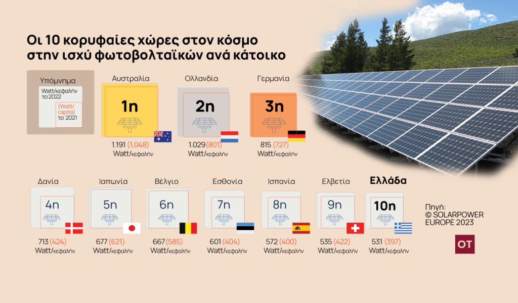 Φωτοβολταϊκά: Στη 10η θέση στην παγκόσμια κατάταξη η Ελλάδα [γραφήματα]