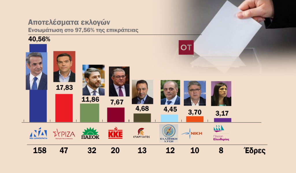 Εκλογές 2023: Το αποτέλεσμα της κάλπης – Τα ποσοστά των κομμάτων