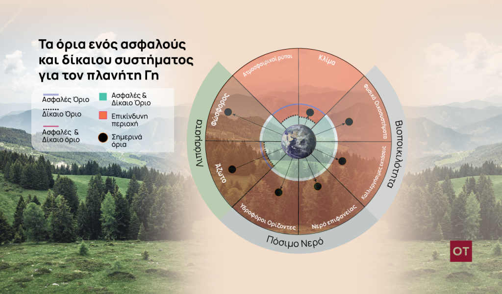 Nature: Τα όρια του Ασφαλούς και Δικαίου Συστήματος του Πλανήτη