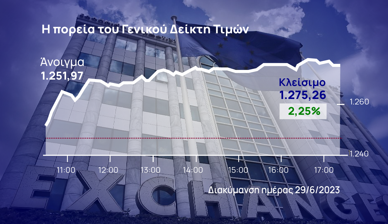 Χρηματιστήριο Αθηνών: Κλείσιμο με άλμα άνω του 2%