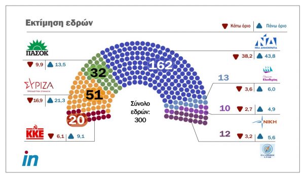 Δημοσκόπηση: Κυριαρχία ΝΔ, αυτοδυναμία και επτακομματική Βουλή, σύμφωνα με τη Metron Analysis