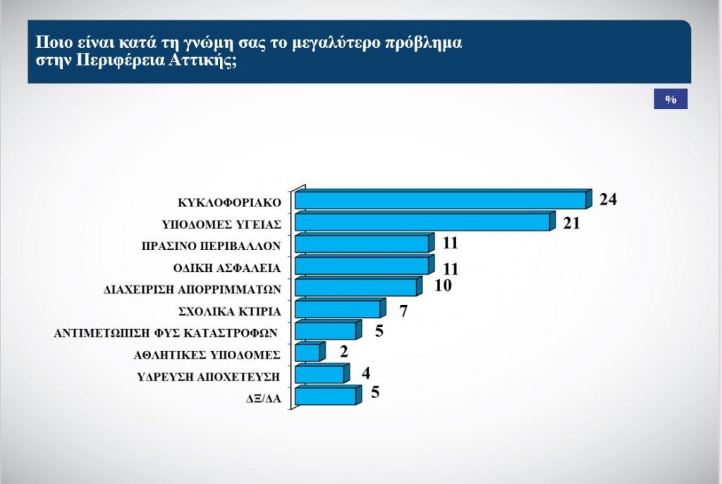 Δημοσκόπηση για τις περιφέρειες Αττικής και Κεντρικής Μακεδονίας – Τι κάνουν Πατούλης και Τζιτζικώστας