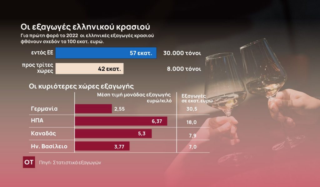 Ελληνικό κρασί: Το success story γεμίζει τα ταμεία των οινοποιών