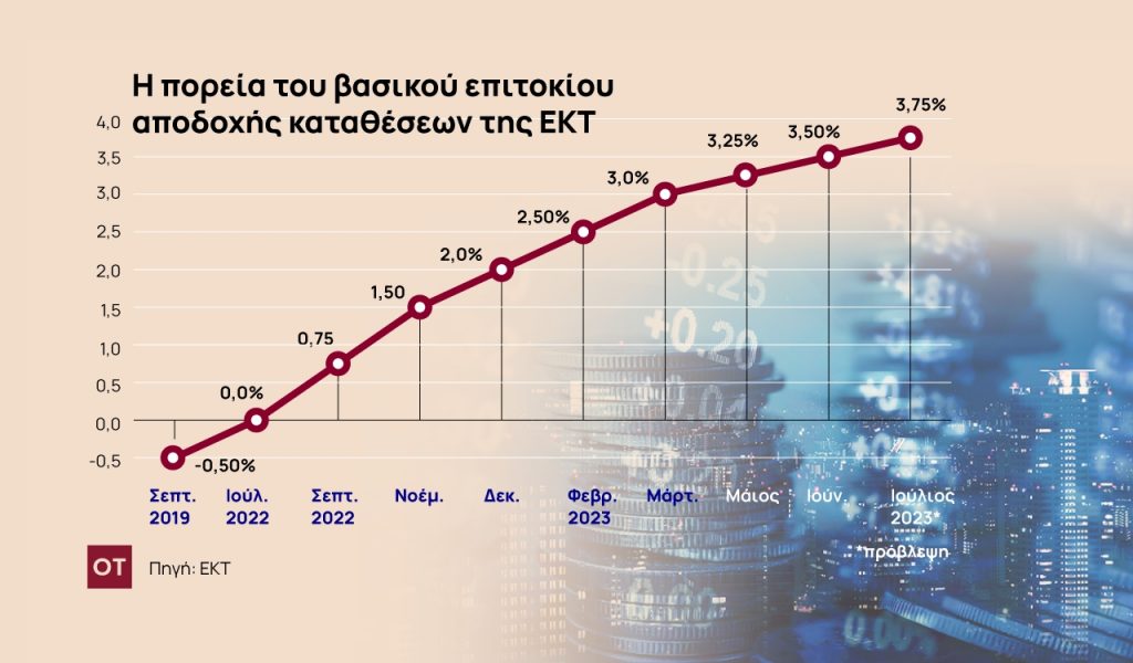 ΕΚΤ: Χωρισμένη σε δύο στρατόπεδα για τα επιτόκια [γράφημα]