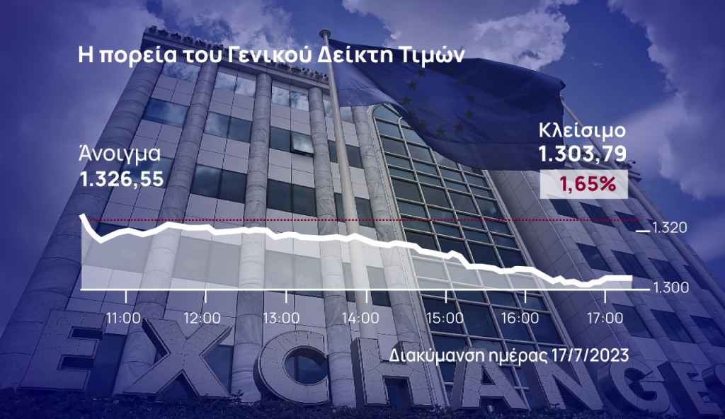 Χρηματιστήριο Αθηνών: Κορυφώθηκαν στο τέλος οι απώλειες