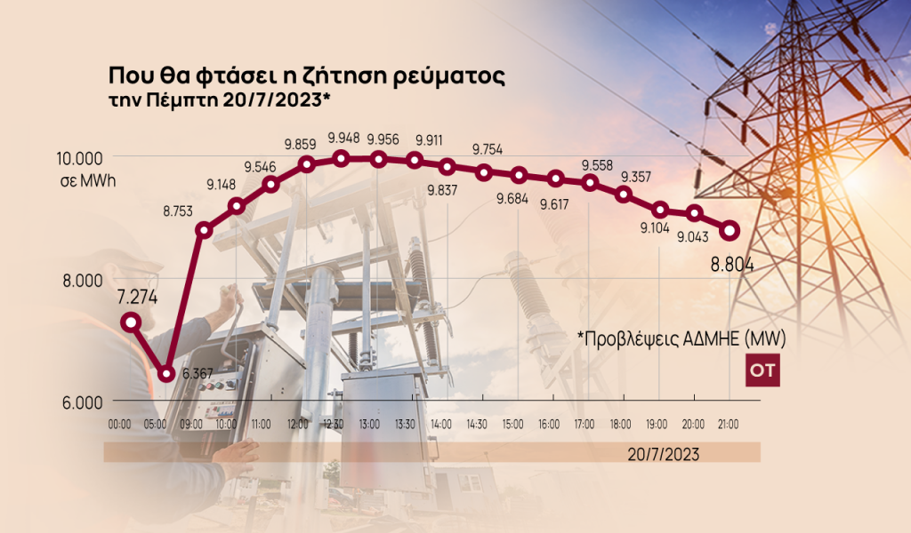 Καύσωνας: Καυτές τιμές και ρεκόρ ζήτησης στο ρεύμα την πρώτη μέρα [γραφήματα]