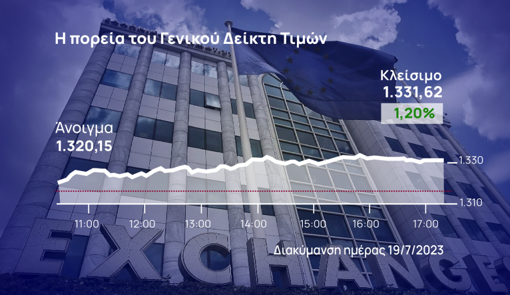 Χρηματιστήριο Αθηνών: Βρήκε νέα καύσιμα για την άνοδο