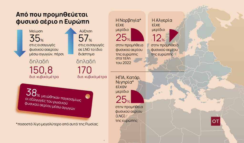 Φυσικό αέριο: Ποιοι προμηθεύουν την Ευρώπη [γράφημα]