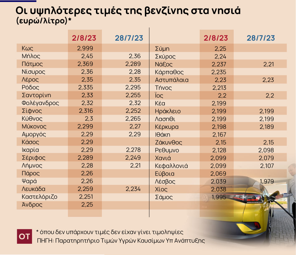 Καύσιμα: Εκτοξεύτηκε μέχρι και τα 3 ευρώ η αμόλυβδη βενζίνη στα νησιά