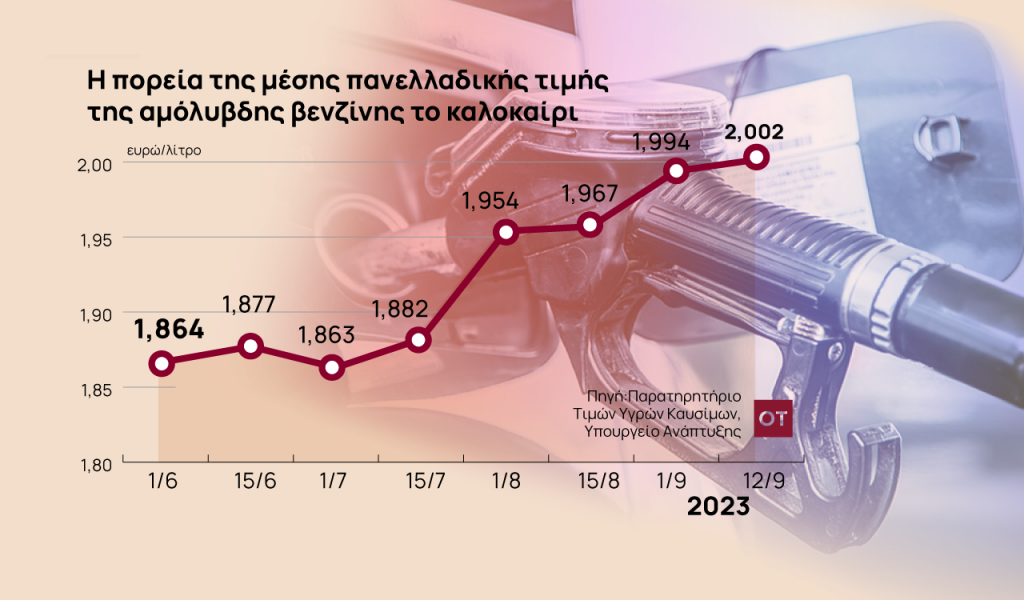 Καύσιμα: Ξεπέρασε (ξανά) τα €2 το λίτρο η βενζίνη