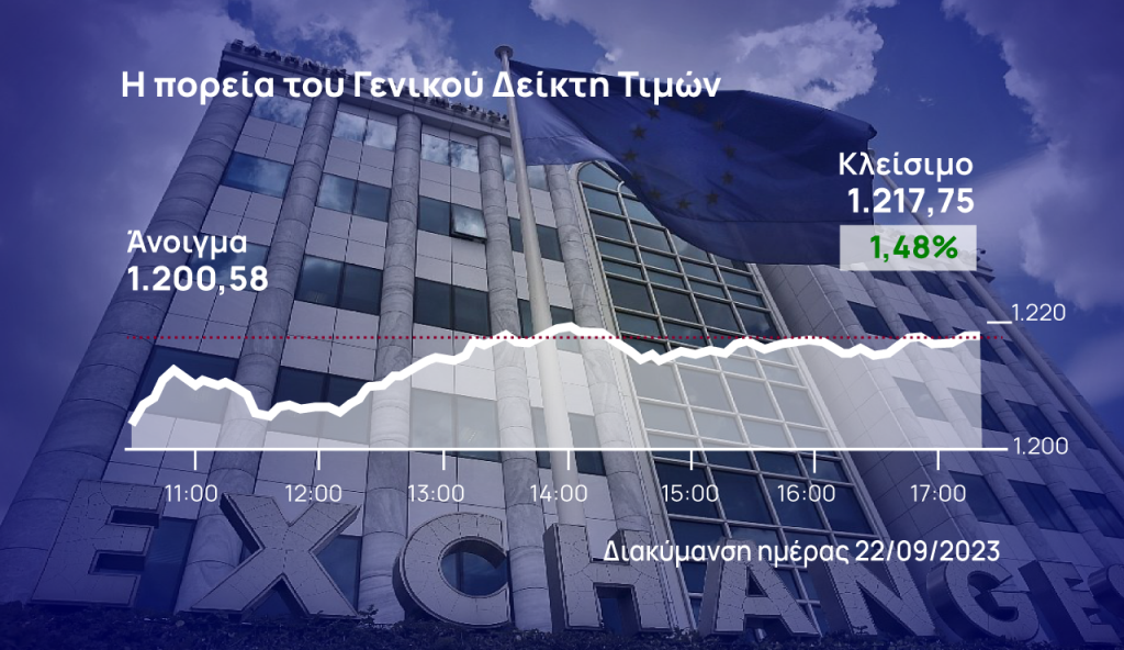 Χρηματιστήριο Αθηνών: Έσπασε το 4ήμερο πτωτικό σερί