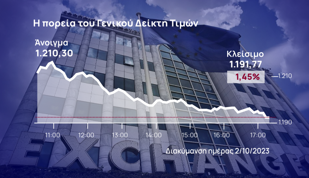 Χρηματιστήριο Αθηνών: Απότομη προσγείωση στις 1.190 μονάδες