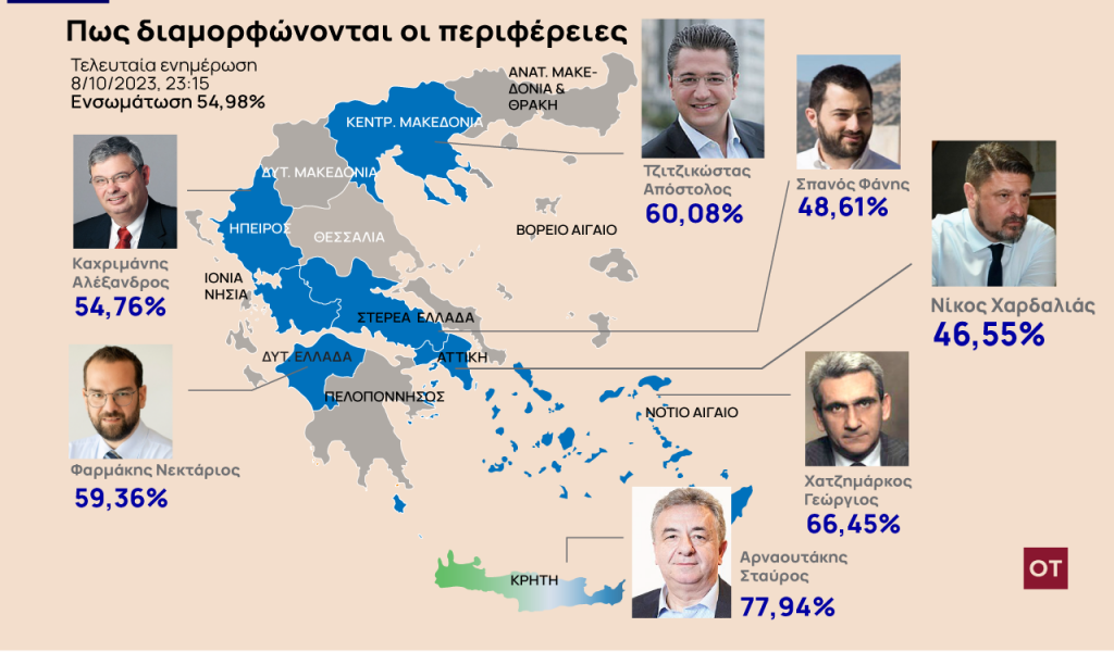 Αυτοδιοικητικές εκλογές 2023: Ποιες περιφέρειες κλείδωσαν από την πρώτη Κυριακή