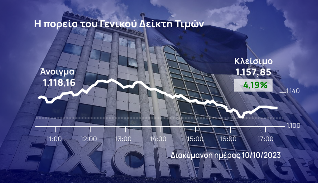 Χρηματιστήριο: Με το μεγαλύτερο άλμα του τελευταίου 5μήνου… αντέδρασε