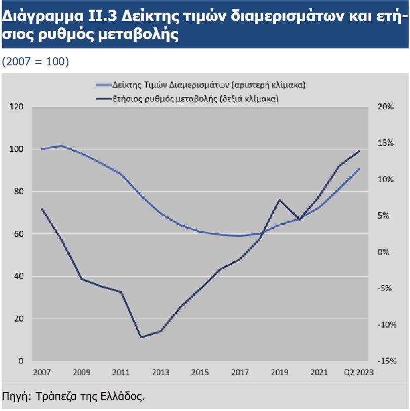 Ανεβαίνουν , κι άλλο, οι τιμές των ακινήτων! Τα στοιχεία της τράπεζας της Ελλάδος