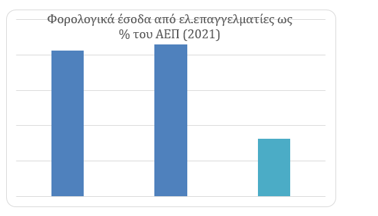 Φοροδιαφυγή: Δείτε με πραγματικά παραδείγματα, πως την ''πληρώνουν'' μισθωτοί και συνταξιούχοι