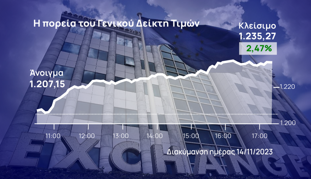 Χρηματιστήριο Αθηνών: Ανοδικό ξέσπασμα με τις τράπεζες στο +6%