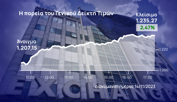 Χρηματιστήριο Αθηνών: Ανοδικό ξέσπασμα με τις τράπεζες στο +6%