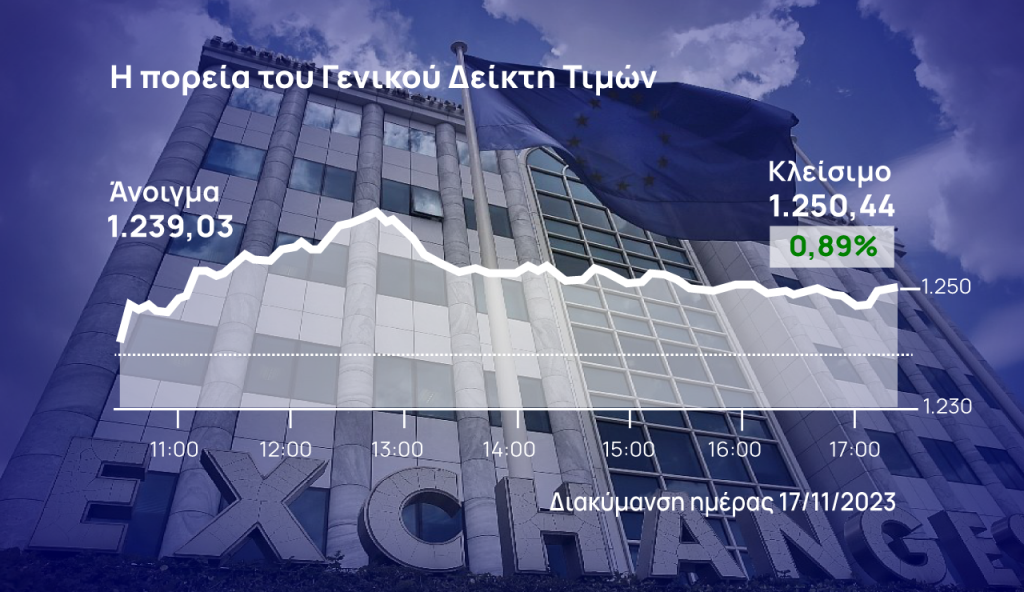 Χρηματιστήριο Αθηνών: Με ρεκόρ 15ετίας στον τζίρο ανέβηκε στις 1.250 μονάδες