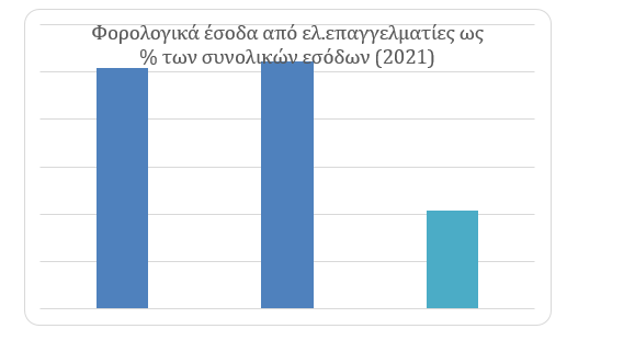 Φοροδιαφυγή: Δείτε με πραγματικά παραδείγματα, πως την ''πληρώνουν'' μισθωτοί και συνταξιούχοι