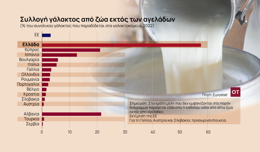 ΕΕ: Εκτοξεύτηκε η τιμή παραγωγού στο γάλα το 2022 – Πώς κινήθηκε η παραγωγή