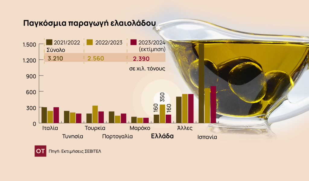 Ελαιόλαδο: Σε τροχιά αποκλιμάκωσης οι τιμές παραγωγού – Εκτιμήσεις παραγωγής [πίνακες]