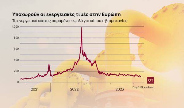 Ηλεκτρική ενέργεια: Σε χαμηλό διετίας οι τιμές – Πόσα γλυτώνουμε από το σωστό timing