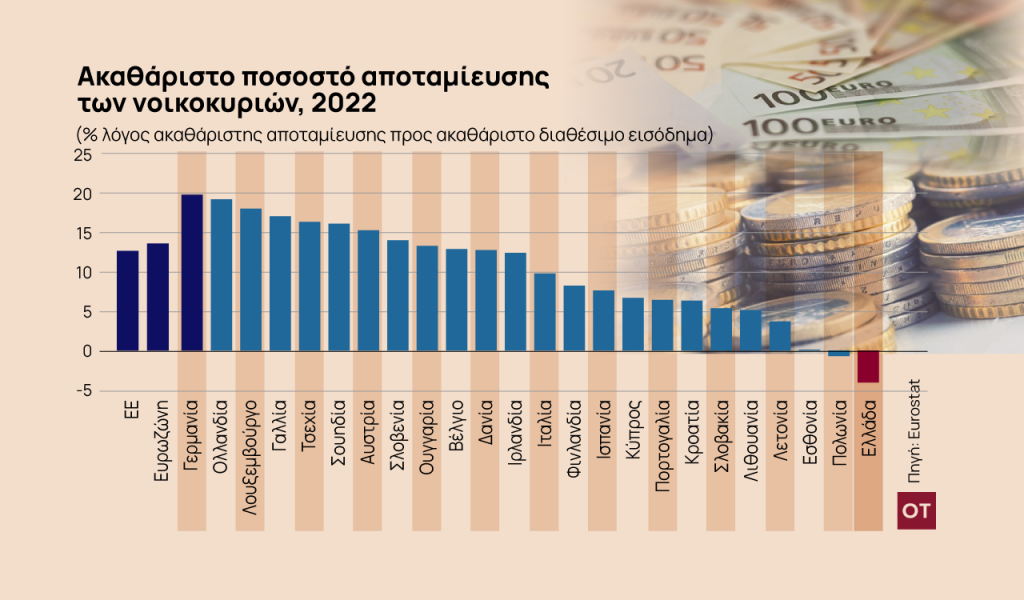 Eurostat: Κάτω από το μηδέν οι αποταμιεύσεις στην Ελλάδα