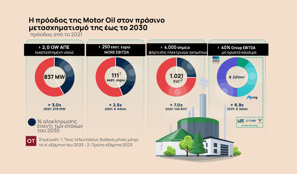 Motor Oil: Ρεκόρ επιδόσεις στον πράσινο μετασχηματισμό του ομίλου