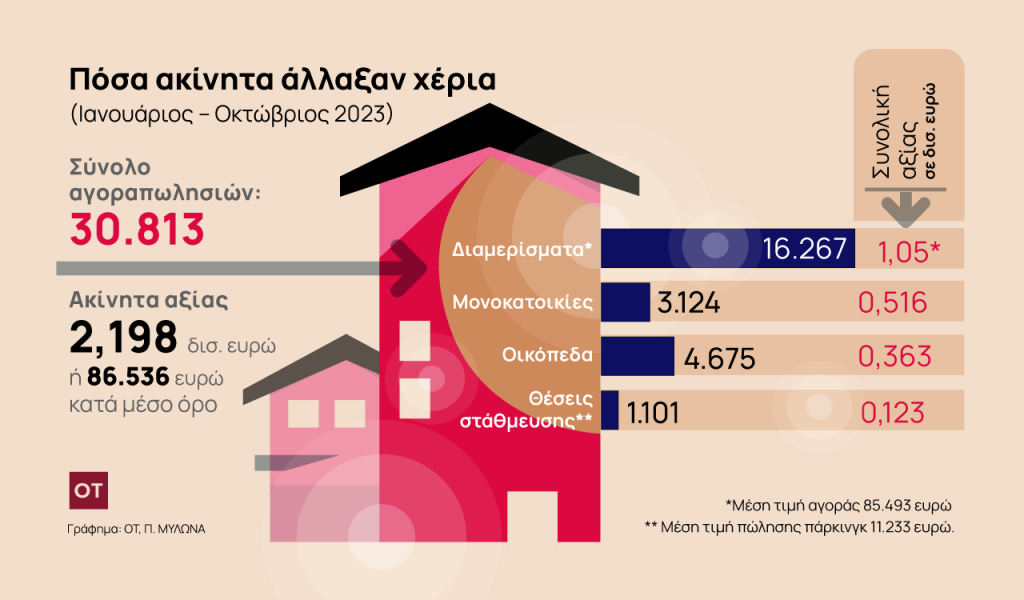 Ακίνητα: Πάνω από 800 εκατ. ευρώ τα φορο-έσοδα από μεταβιβάσεις το 2024 [γράφημα]