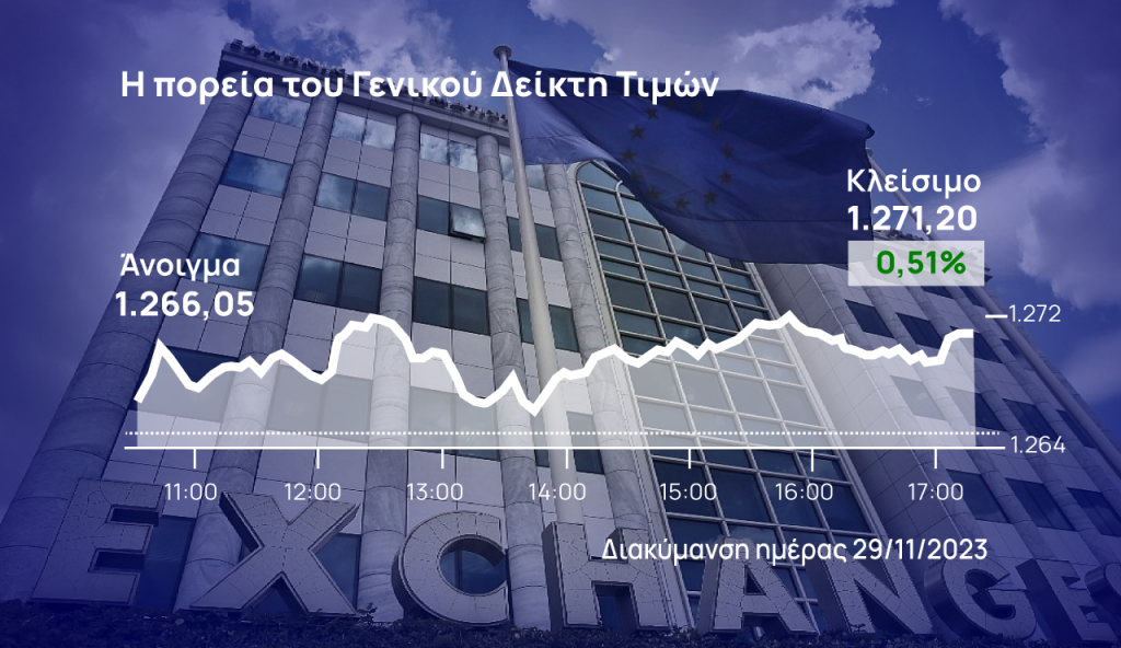 Χρηματιστήριο Αθηνών: Βρήκε και σήμερα «ενέργεια» για υψηλότερα