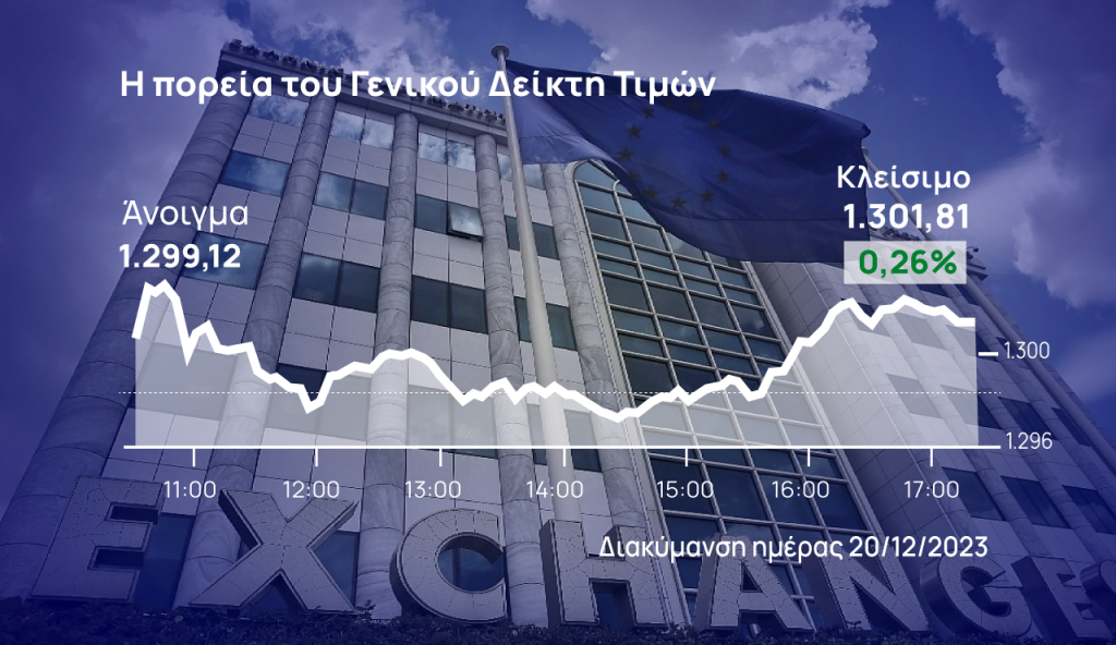 Χρηματιστήριο Αθηνών: Έγραψε (τελικά) στο φίνις τις 1.300 μονάδες