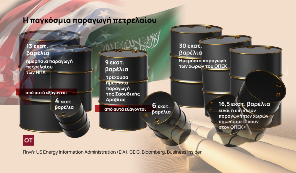 Πετρέλαιο: Το ρεκόρ παραγωγής στις ΗΠΑ εντείνει τον πόλεμο με τον ΟΠΕΚ+ για τα μερίδια αγοράς [γράφημα]