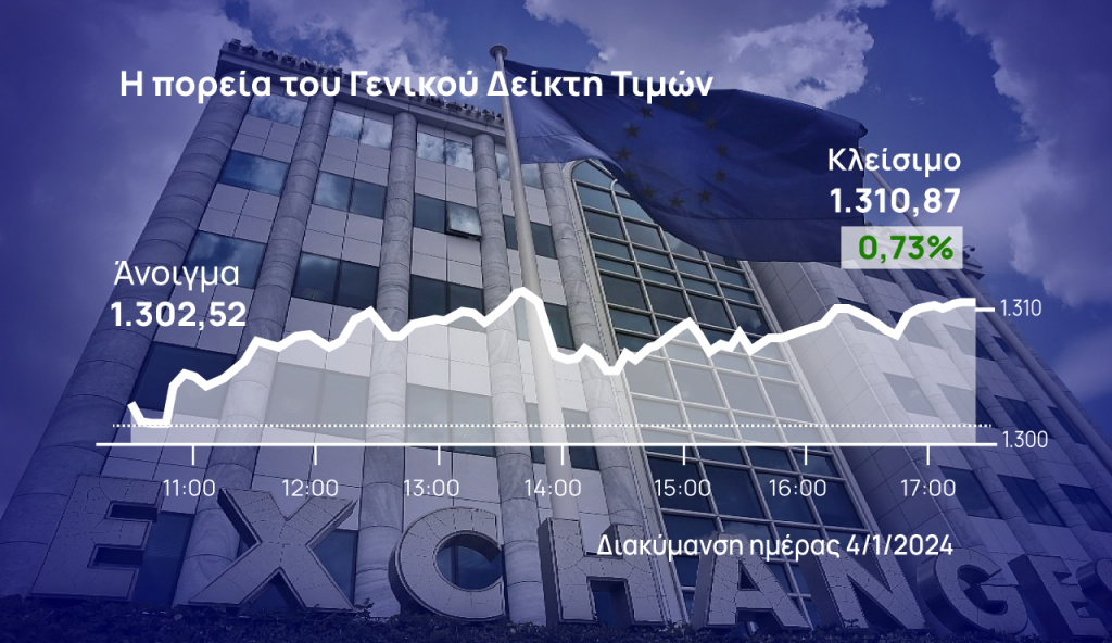 Χρηματιστήριο Αθηνών: Επιστροφή στην ανοδική πορεία