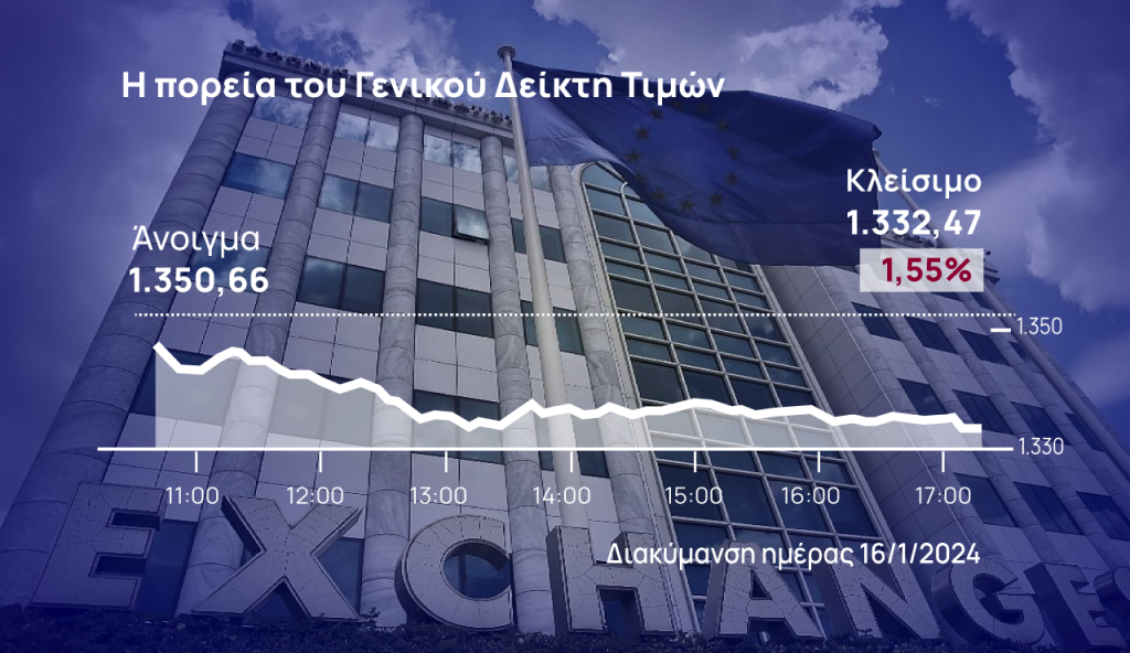 Χρηματιστήριο Αθηνών: Επαναφορά στη ζώνη των 1.330 μονάδων έφερε η διόρθωση